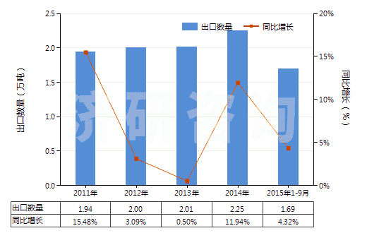 2011-2015年9月中國(guó)型模底板(HS84802000)出口量及增速統(tǒng)計(jì)